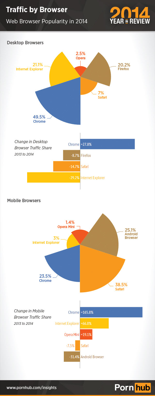 2-pornhub-2014-browser-traffic
