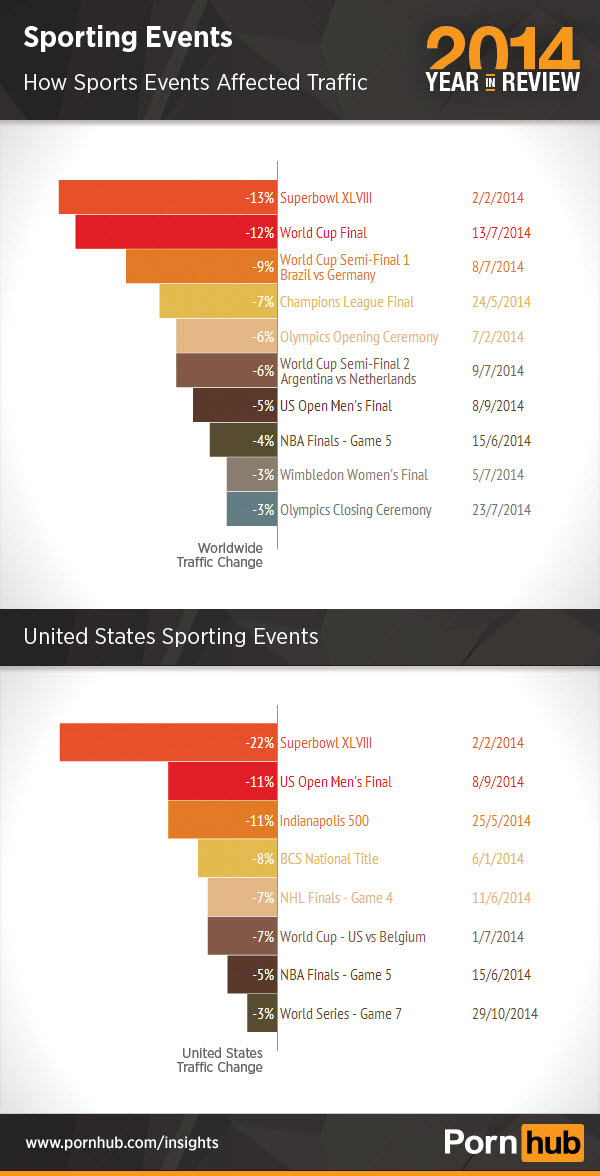 3-pornhub-2014-sports-traffic