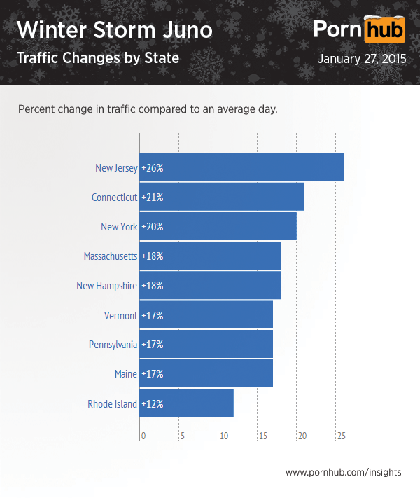 pornhub-storm-juno-traffic-states