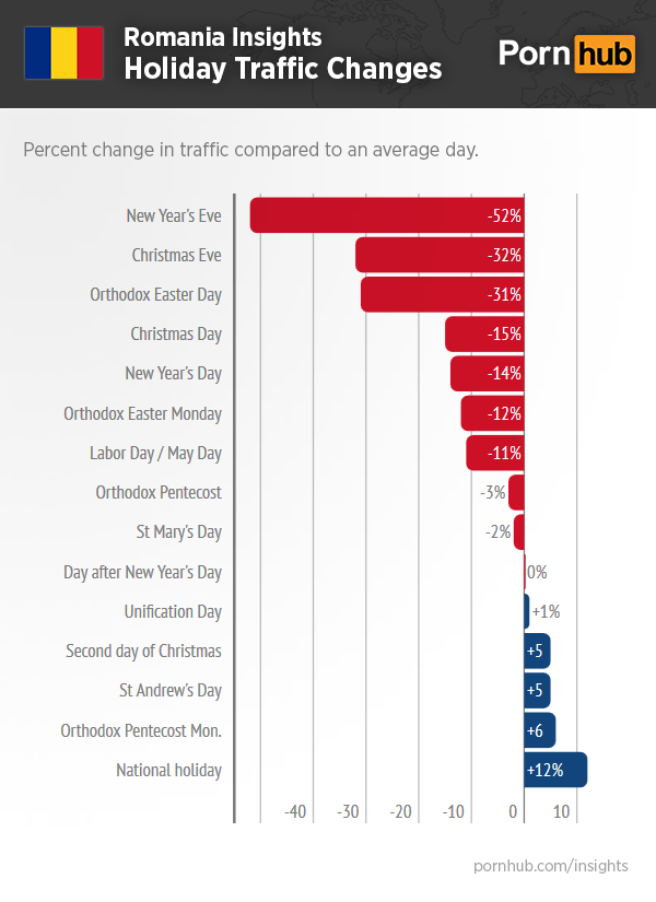 pornhub-romania-insights-holiday-traffic