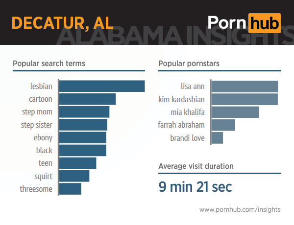 pornhub-insights-alabama-7-decatur