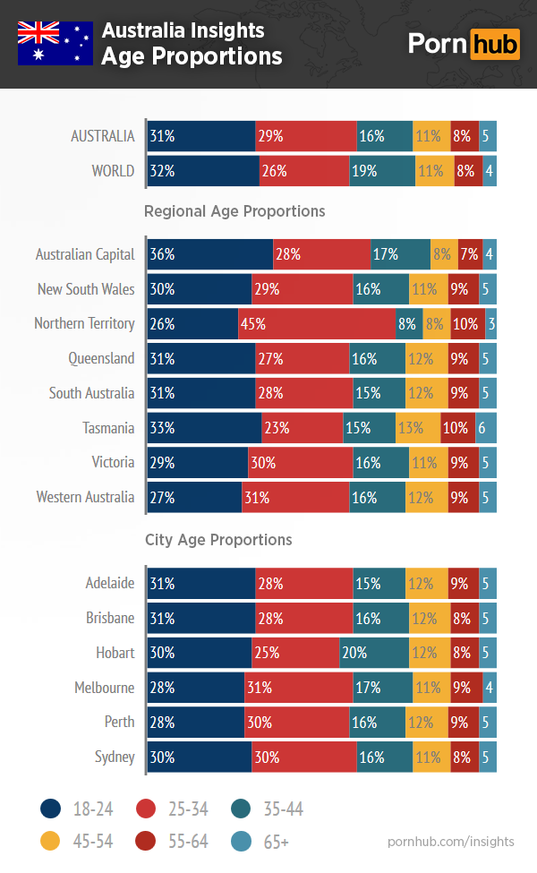 pornhub-insights-australia-age-proportions