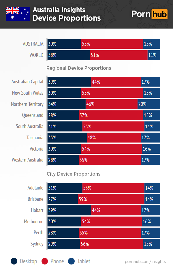 pornhub-insights-australia-device-proportions