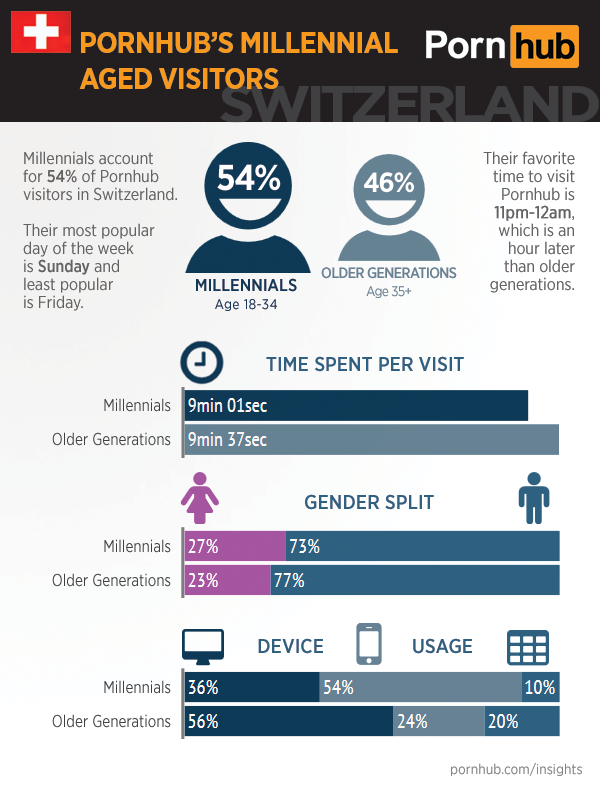 swiss-pornhub-insights-millennials-quick-stats