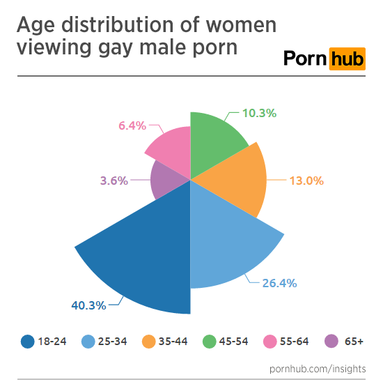 pornhub-insights-women-gay-porn-age-distribution
