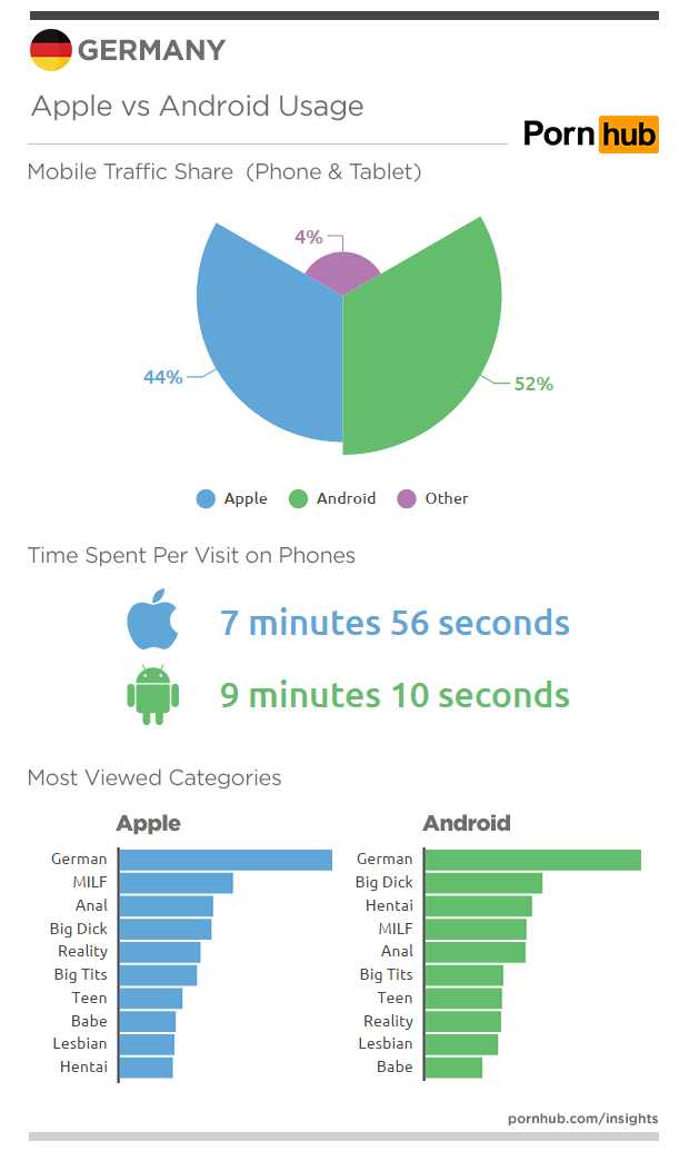 pornhub-insights-germany-apple-vs-android