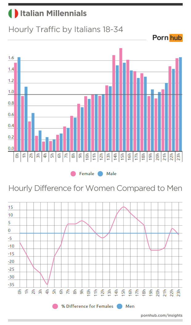 pornhub-insights-italy-millennials-hourly