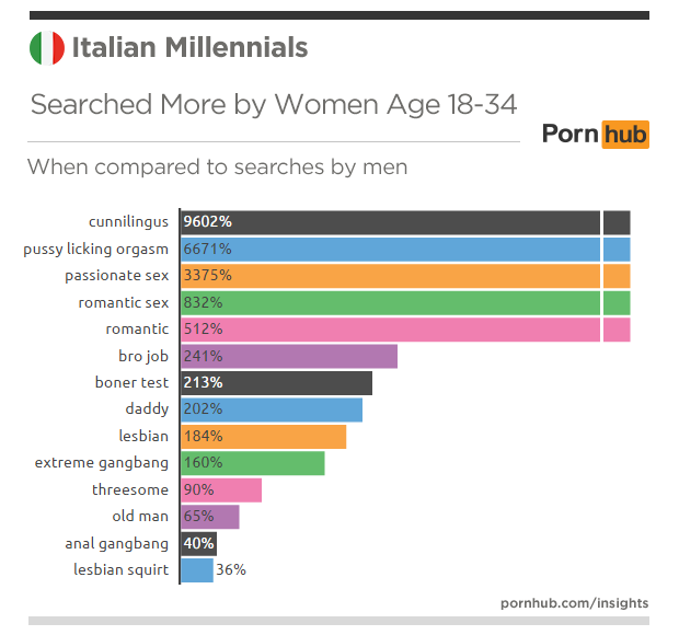 pornhub-insights-italy-millennials-searches-more-women