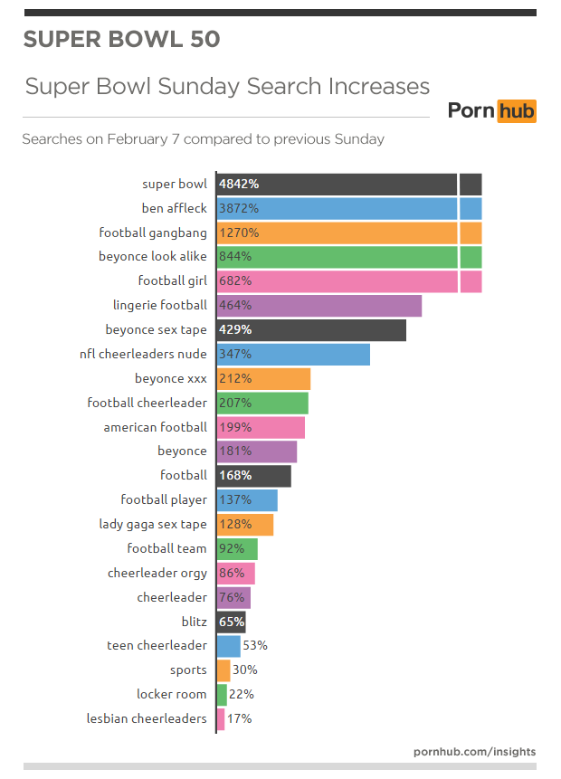 pornhub-insights-superbowl-50-sunday-search-increases