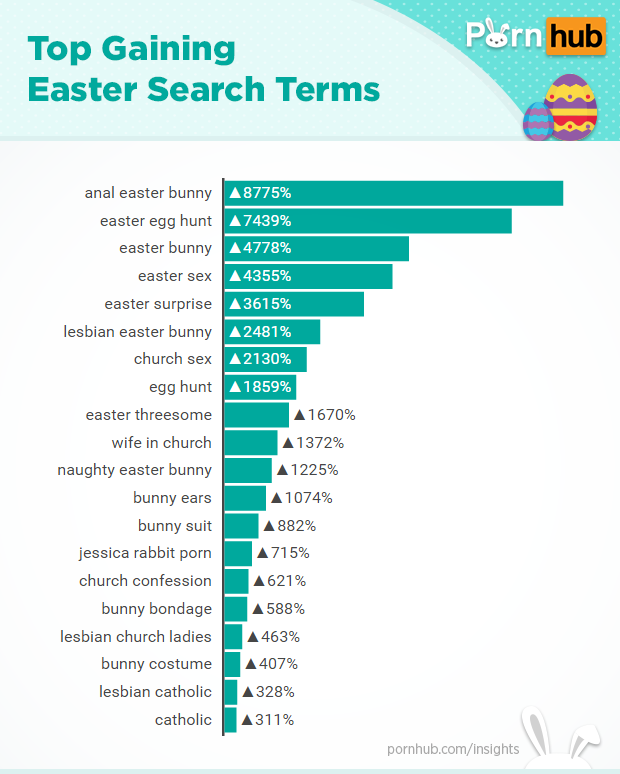 pornhub-insights-easter-gaining-searches