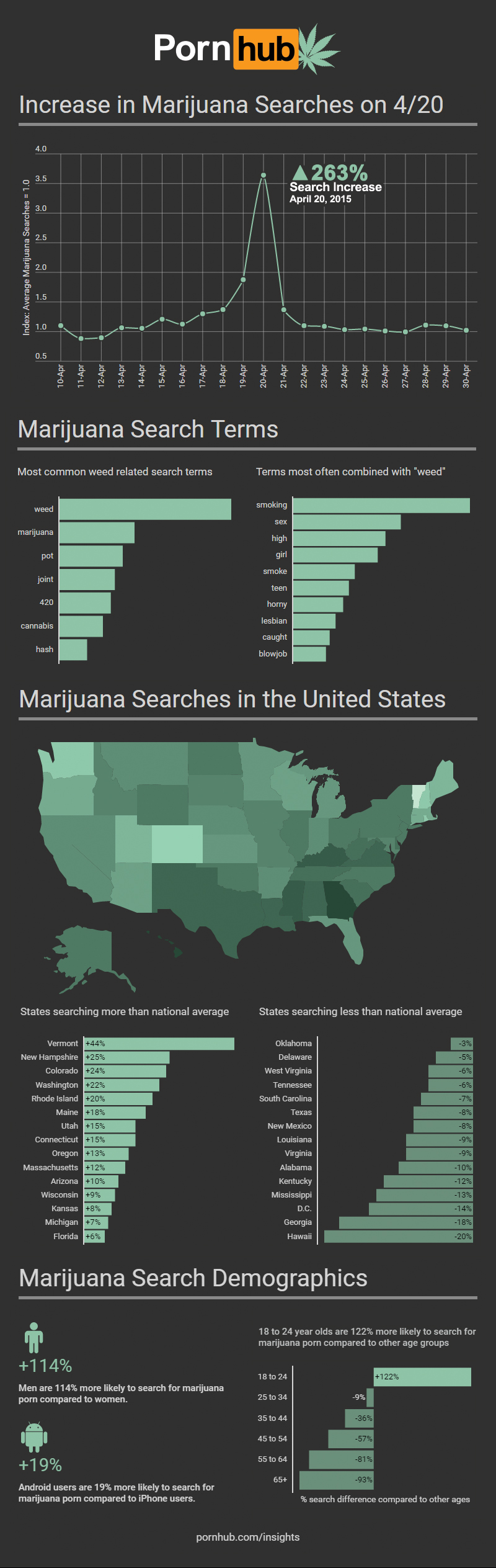 pornhub-420-insights