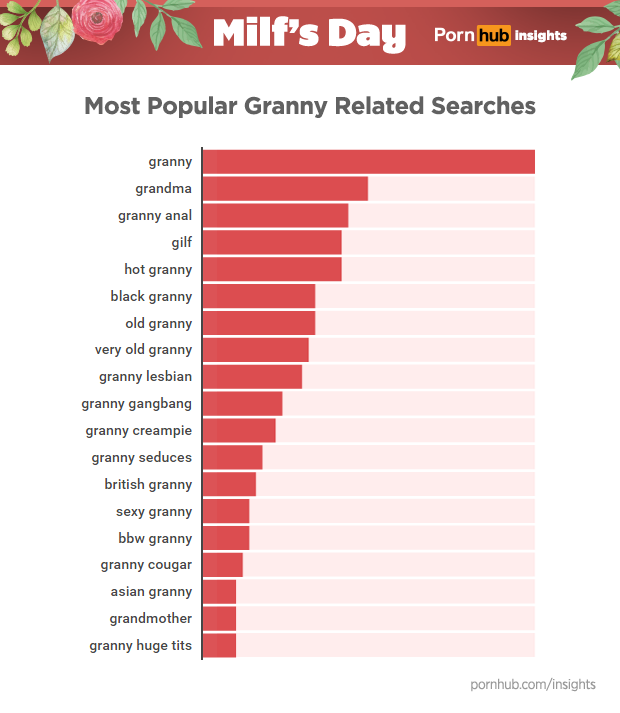 pornhub-insights-milfs-day-granny-searches