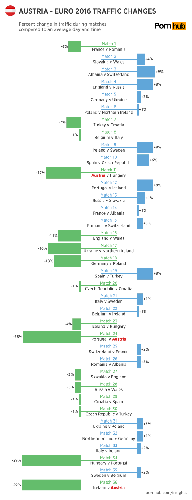 pornhub-insights-austria-euro-2016-all-matches