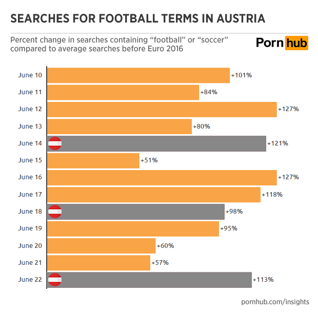pornhub-insights-austria-euro-2016-football-searches