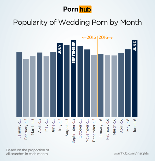 pornhub-insights-wedding-porn-popular-months