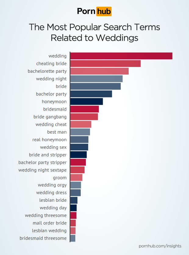 pornhub-insights-wedding-porn-popular-searches