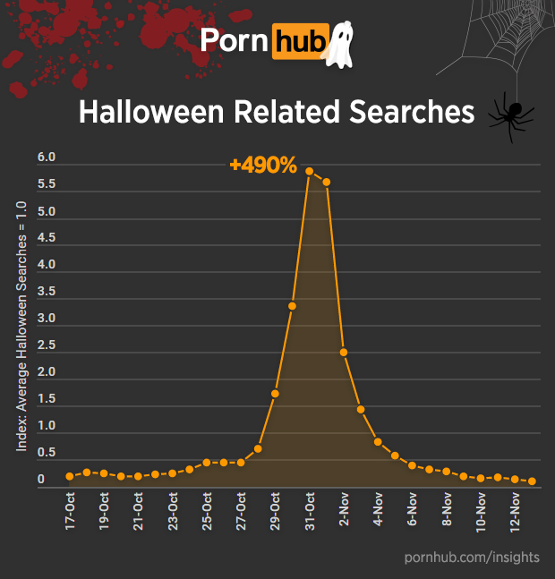 pornhub-insights-halloween-searches