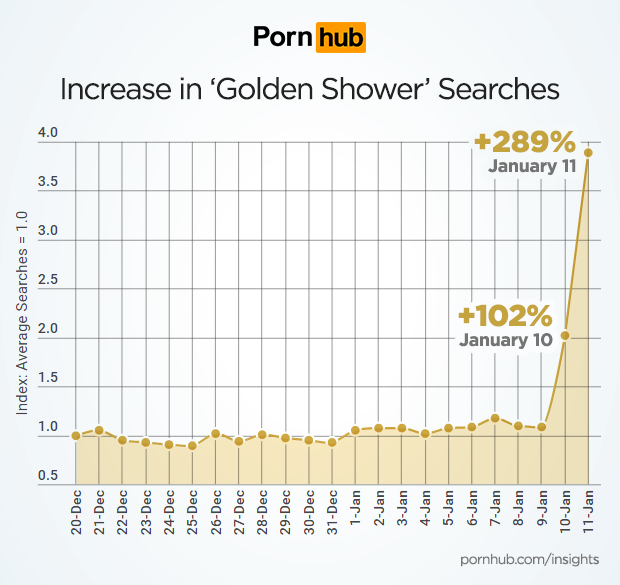 pornhub-insights-golden-shower-search-increase-timeline