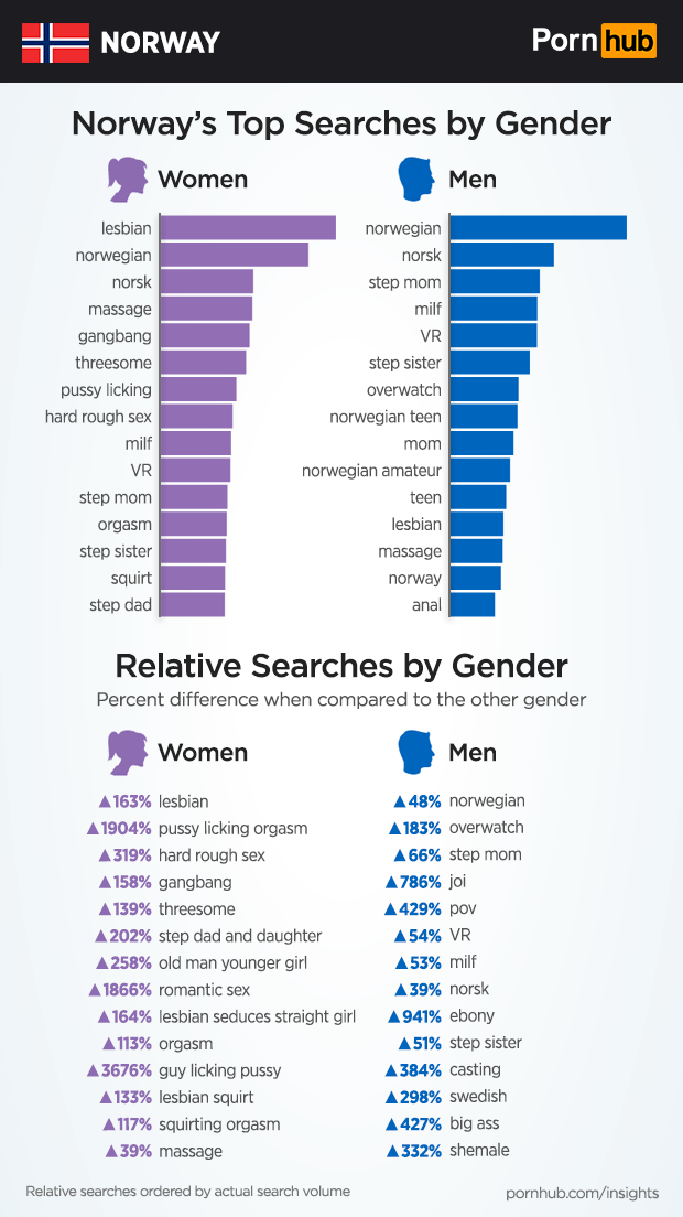 pornhub-insights-norway-gender-relative-searches