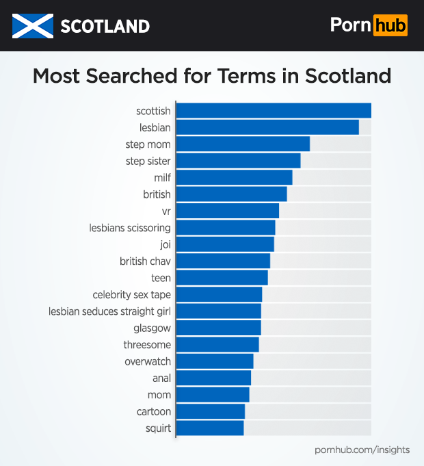 pornhub-insights-scotland-most-searched-terms