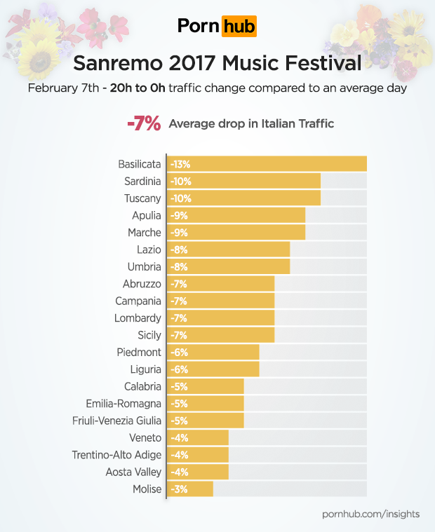 pornhub-insights-festival-sanremo-regional-traffic-change